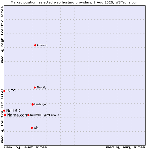 Market position of Name.com vs. iNES vs. NetIRD