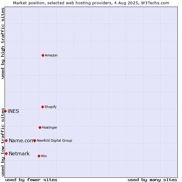 Market position of Netmark vs. Name.com vs. iNES