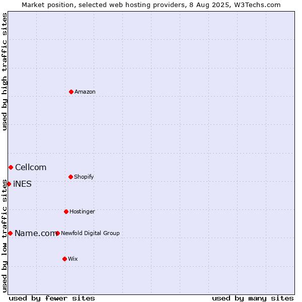 Market position of Cellcom vs. Name.com vs. iNES