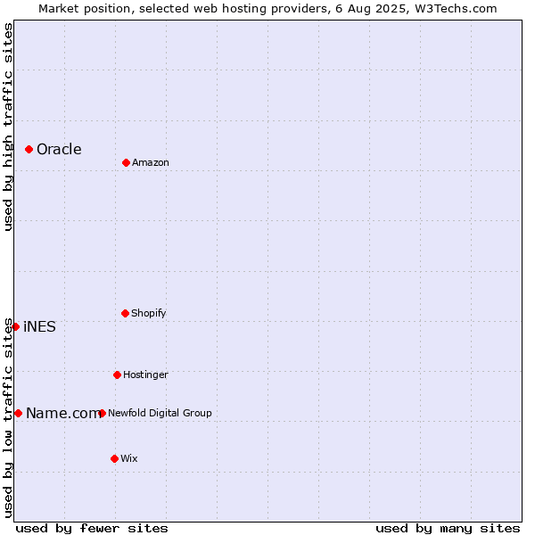 Market position of Oracle vs. Name.com vs. iNES