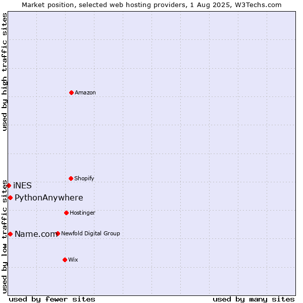 Market position of Name.com vs. PythonAnywhere vs. iNES