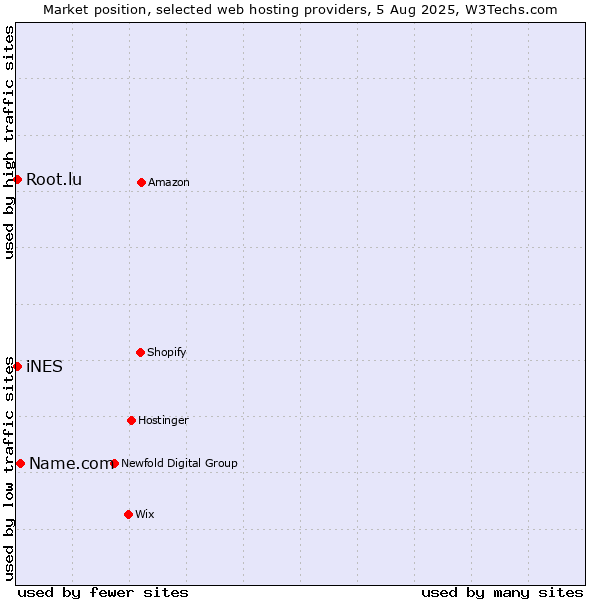 Market position of Name.com vs. iNES vs. Root.lu