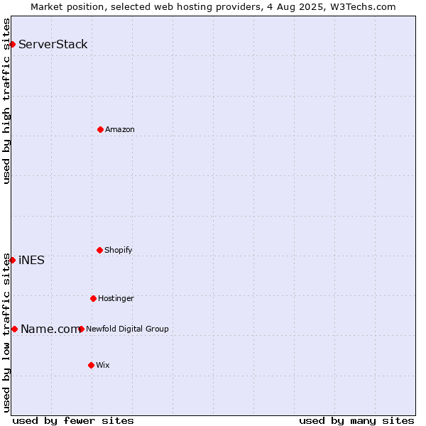 Market position of Name.com vs. iNES vs. ServerStack