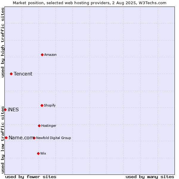 Market position of Tencent vs. Name.com vs. iNES