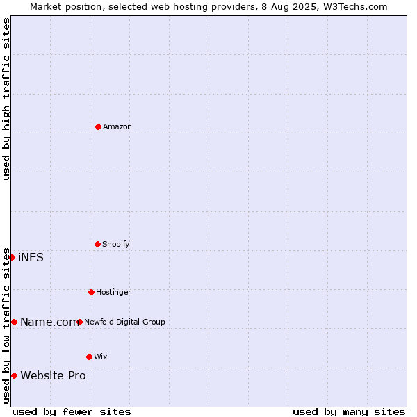Market position of Name.com vs. Website Pro vs. iNES