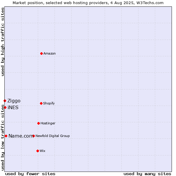 Market position of Name.com vs. iNES vs. Ziggo