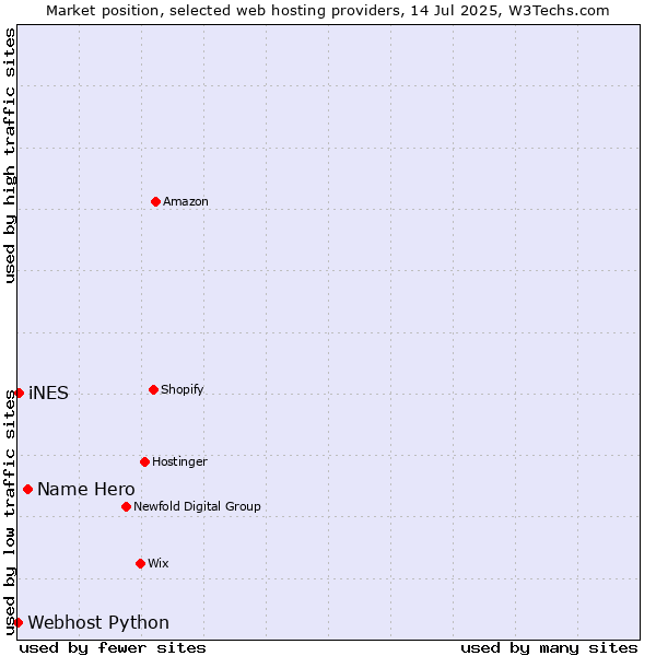 Market position of Name Hero vs. iNES vs. Webhost Python