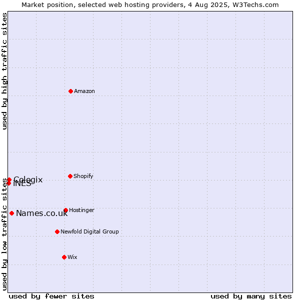 Market position of Names.co.uk vs. Cologix vs. iNES