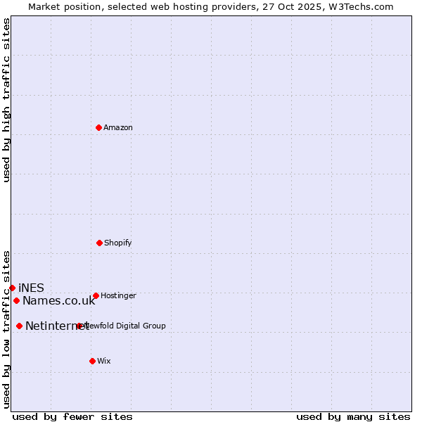 Market position of Netinternet vs. Names.co.uk vs. iNES