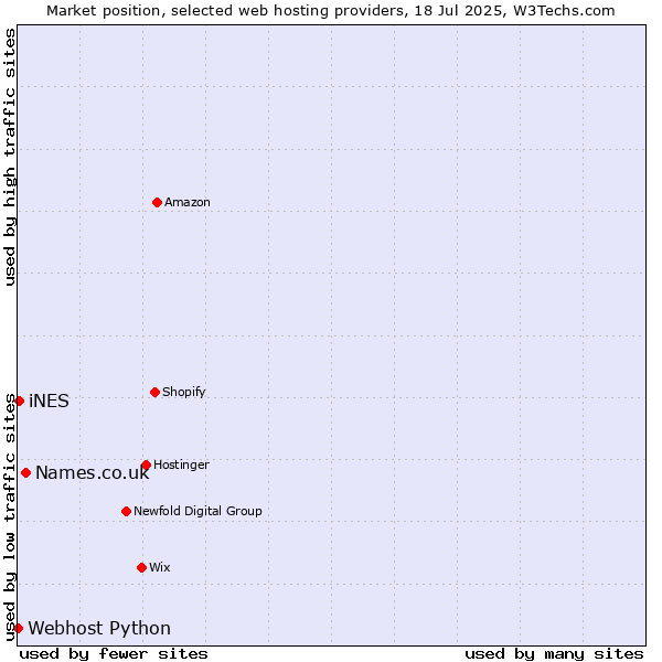 Market position of Names.co.uk vs. iNES vs. Webhost Python