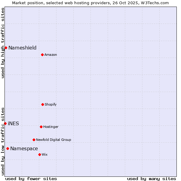 Market position of Namespace vs. Nameshield vs. iNES