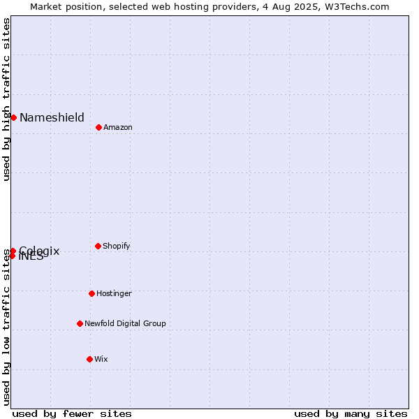 Market position of Nameshield vs. Cologix vs. iNES