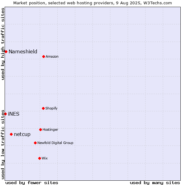 Market position of netcup vs. Nameshield vs. iNES