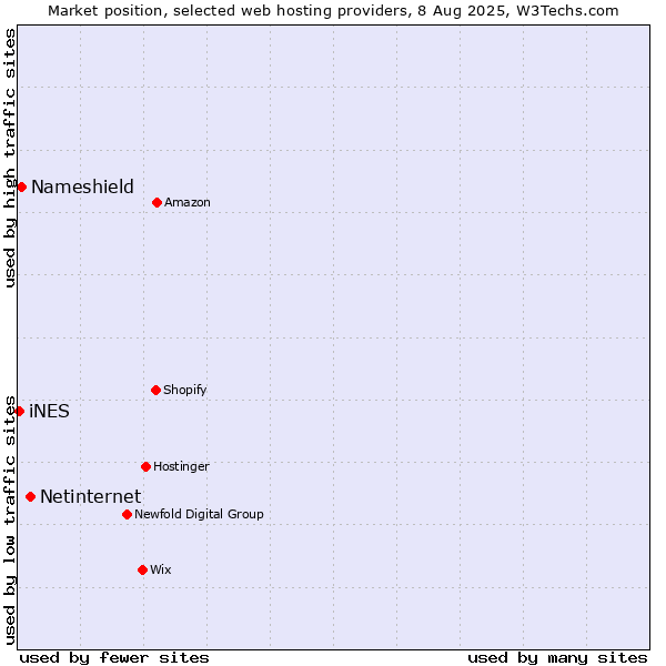 Market position of Netinternet vs. Nameshield vs. iNES