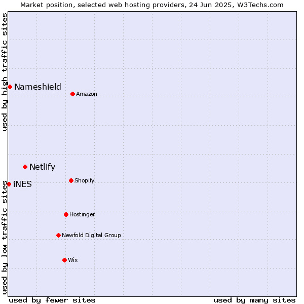Market position of Netlify vs. Nameshield vs. iNES