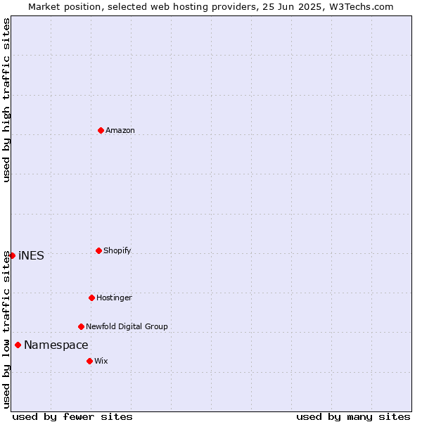 Market position of Namespace vs. iNES