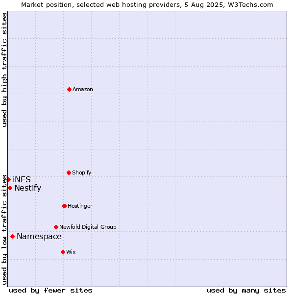 Market position of Namespace vs. Nestify vs. iNES