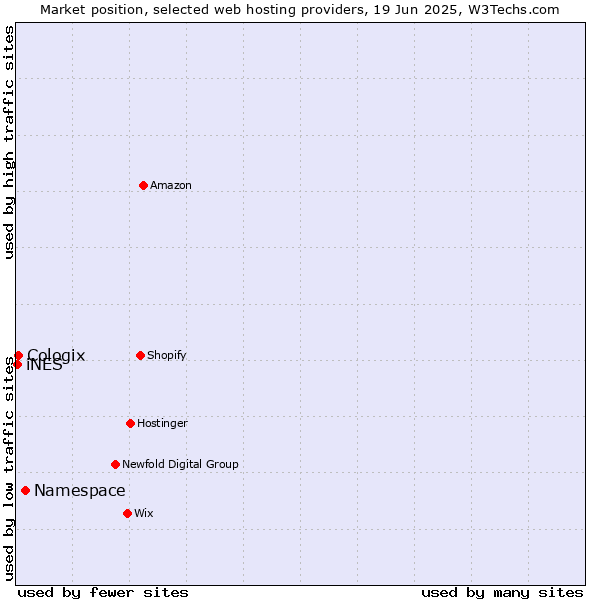 Market position of Namespace vs. Cologix vs. iNES