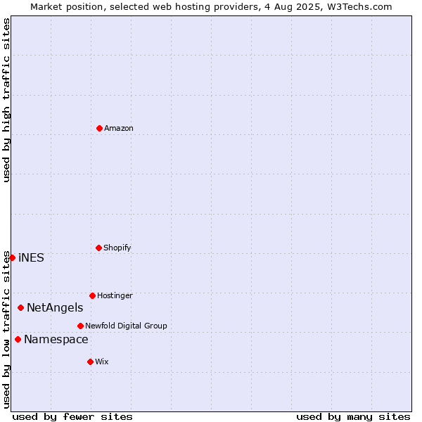 Market position of NetAngels vs. Namespace vs. iNES