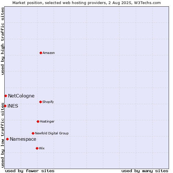 Market position of Namespace vs. NetCologne vs. iNES