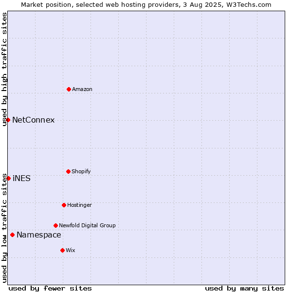 Market position of Namespace vs. iNES vs. NetConnex