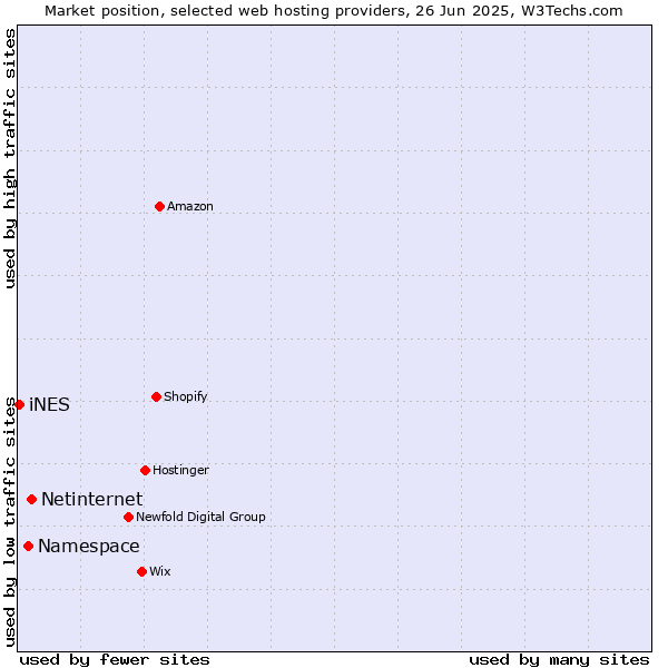Market position of Netinternet vs. Namespace vs. iNES