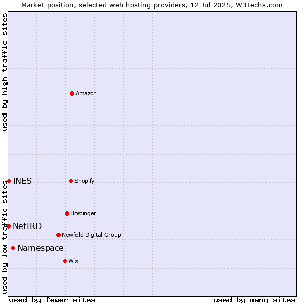Market position of Namespace vs. iNES vs. NetIRD