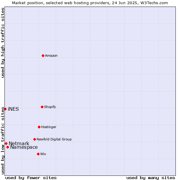 Market position of Namespace vs. Netmark vs. iNES