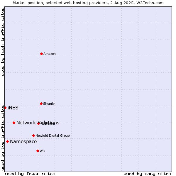Market position of Network Solutions vs. Namespace vs. iNES