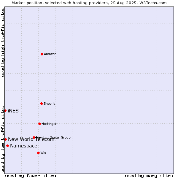 Market position of Namespace vs. New World Telecom vs. iNES