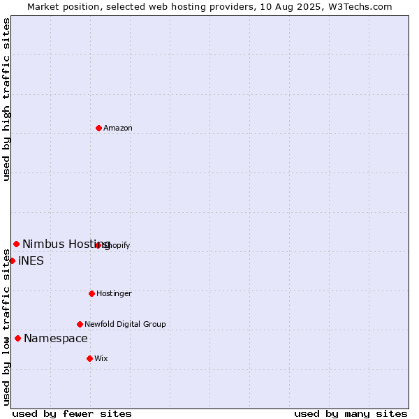 Market position of Namespace vs. Nimbus Hosting vs. iNES