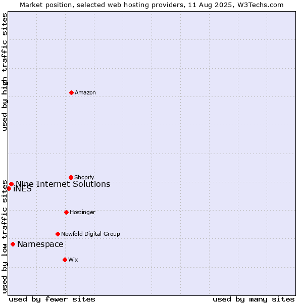Market position of Namespace vs. Nine Internet Solutions vs. iNES