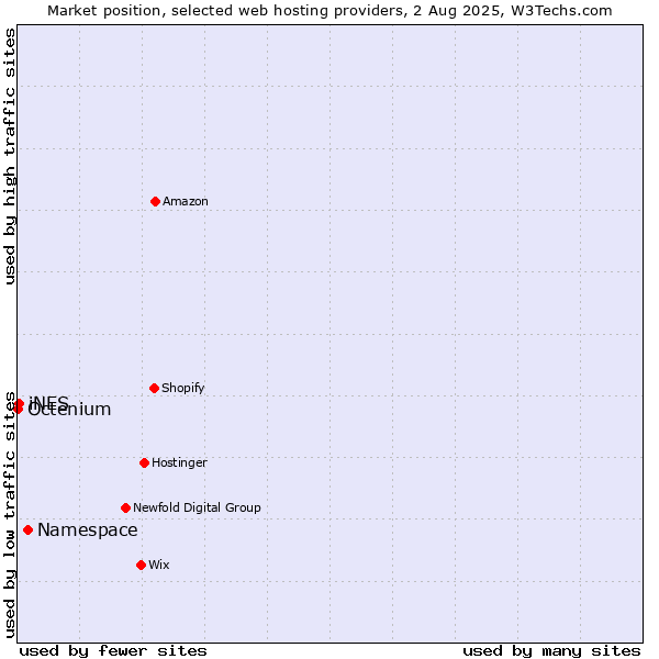 Market position of Namespace vs. iNES vs. Octenium