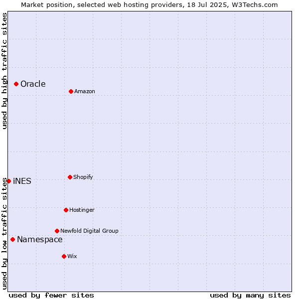 Market position of Oracle vs. Namespace vs. iNES