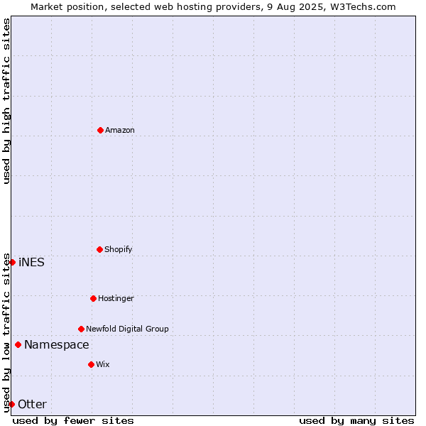 Market position of Namespace vs. iNES vs. Otter