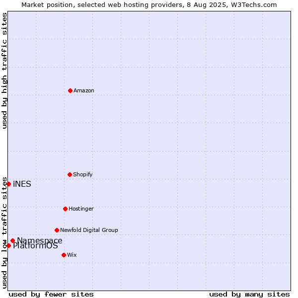 Market position of Namespace vs. PlatformOS vs. iNES