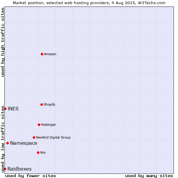Market position of Namespace vs. iNES vs. Raidboxes