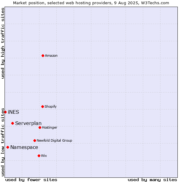Market position of Serverplan vs. Namespace vs. iNES