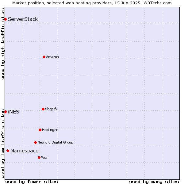 Market position of Namespace vs. iNES vs. ServerStack