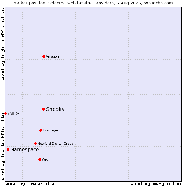 Market position of Shopify vs. Namespace vs. iNES