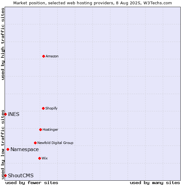 Market position of Namespace vs. iNES vs. ShoutCMS