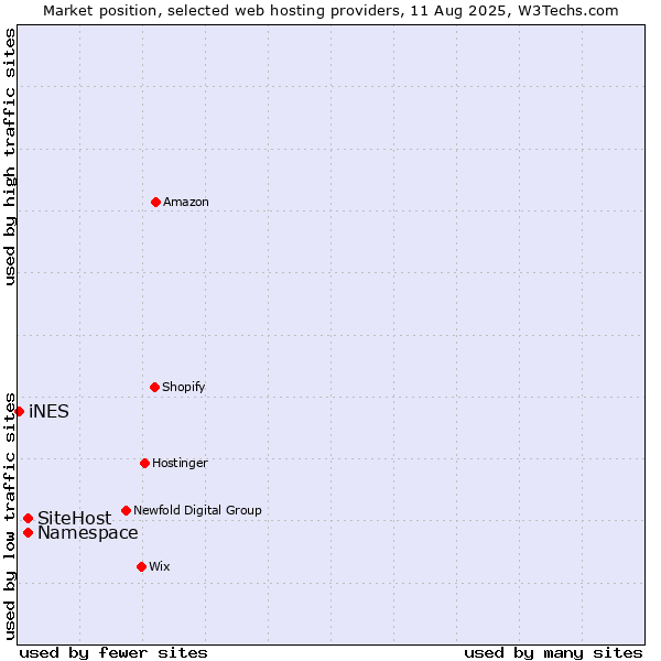 Market position of SiteHost vs. Namespace vs. iNES
