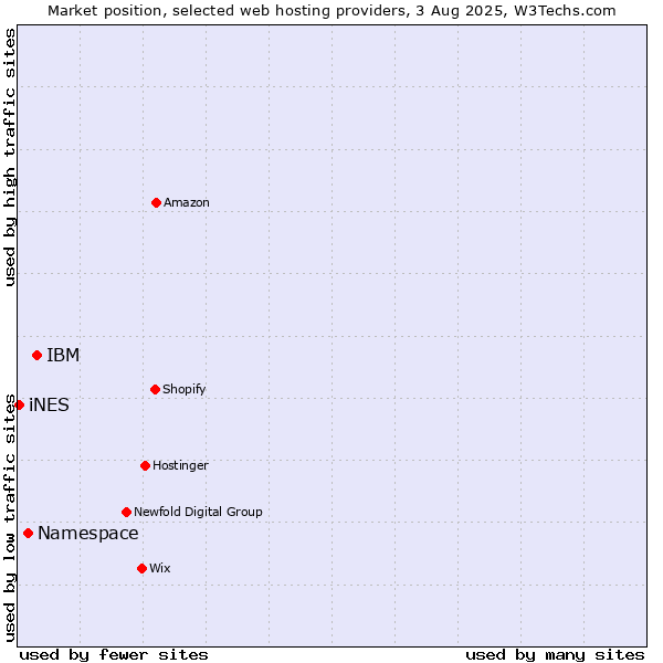 Market position of IBM vs. Namespace vs. iNES