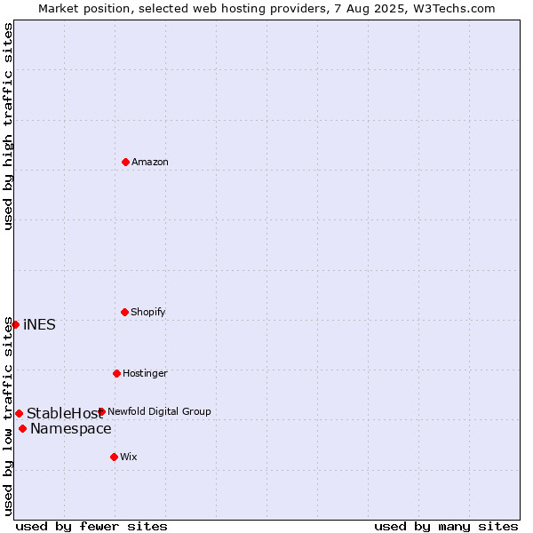 Market position of Namespace vs. StableHost vs. iNES