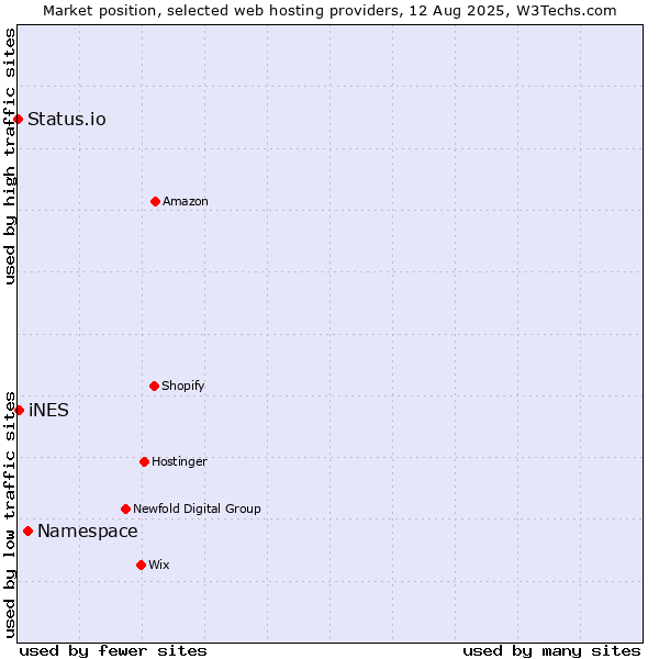 Market position of Namespace vs. iNES vs. Status.io