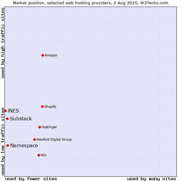 Market position of Namespace vs. Substack vs. iNES