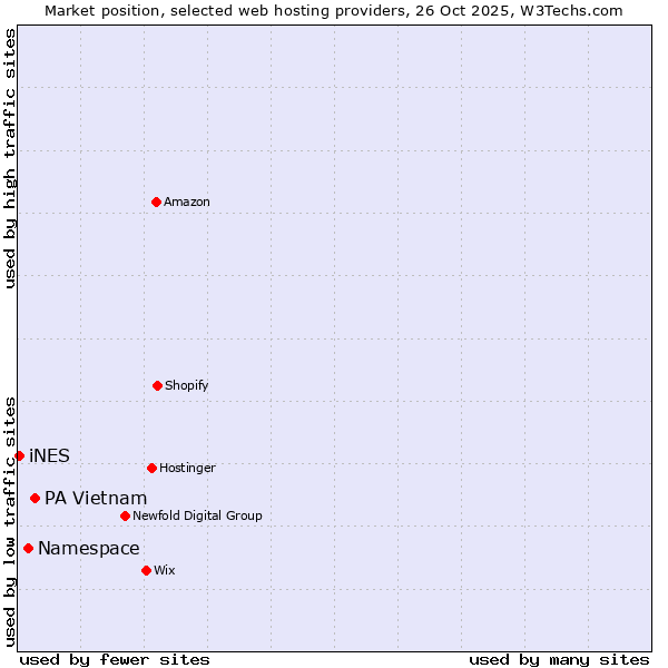 Market position of PA Vietnam vs. Namespace vs. iNES