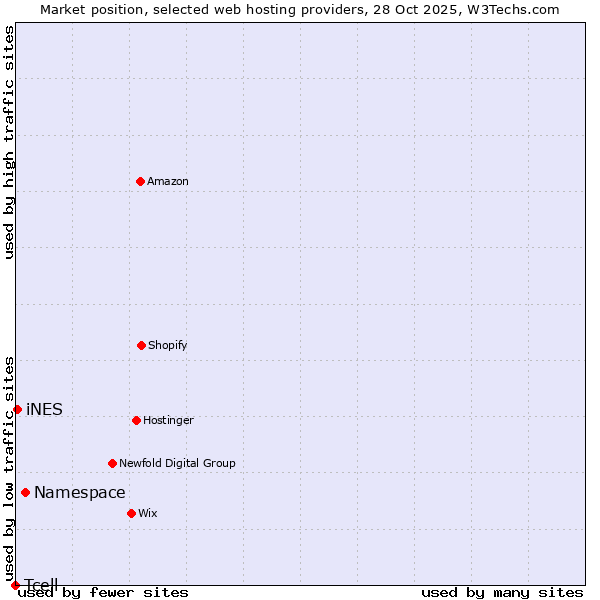 Market position of Namespace vs. iNES vs. Tcell