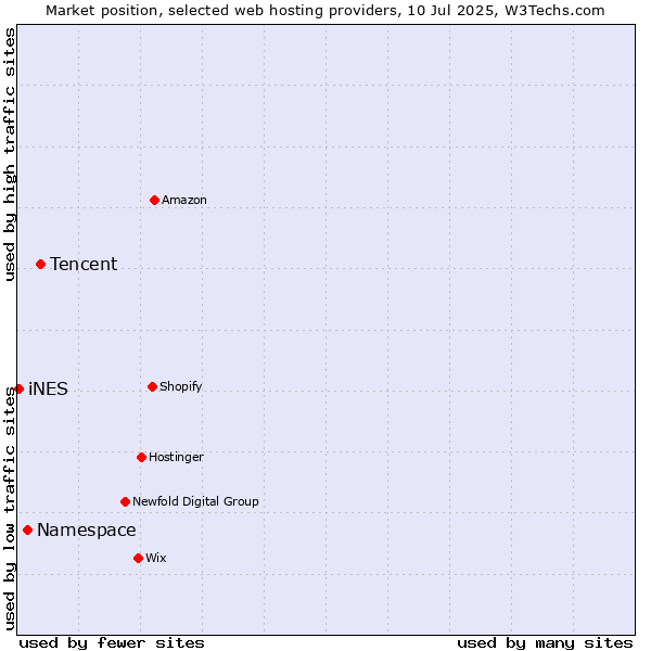 Market position of Tencent vs. Namespace vs. iNES