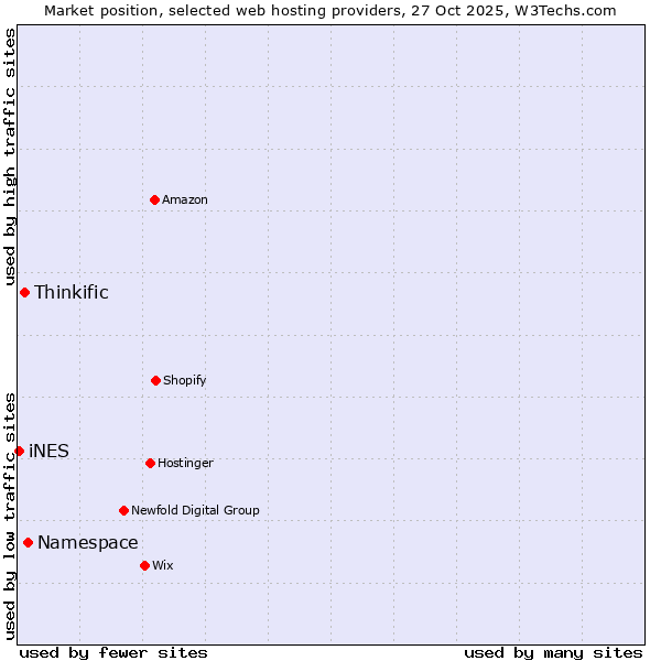 Market position of Namespace vs. Thinkific vs. iNES